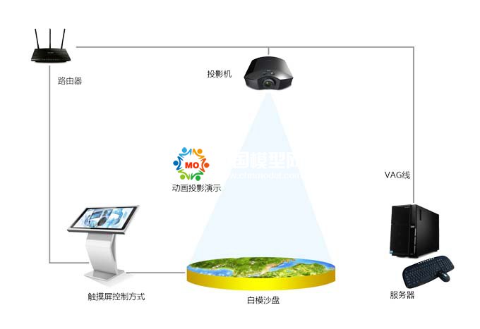 投影沙盤好不好，價(jià)格怎么樣？