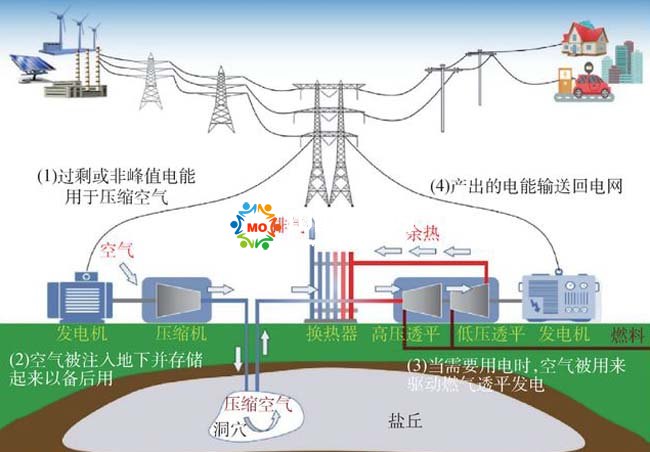 壓縮空氣儲能系統(tǒng)沙盤模型
